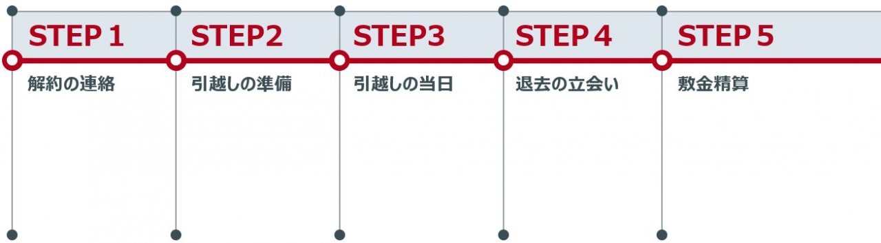 解約の手続き流れ